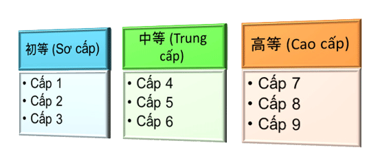 HSK là gì? 1 vài điều Bạn cần biết khi thi chứng chỉ HSK 2 hsk la gi tong quan ve thi chung chi hsk 1