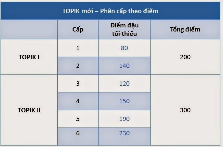 Tất tần tật về kỳ thi TOPIK các cấp độ từ 1 đến 6 2 tat tan tat ve ky thi topik cac cap do tu 1 den 6